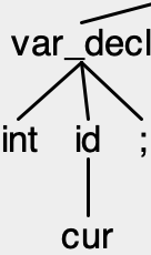 Parse tree for int cur